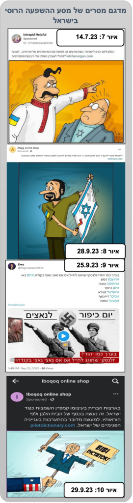מדגם מסרים של מסע ההשפעה הרוסי בישראל